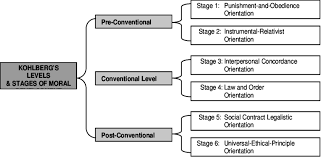 kohlbergs levels and stages of moral development download