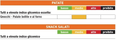 Carico glicemico si deve riferire ad una somma di tutti gli alimenti presenti nel piatto e non solo ad un singolo alimento ( per esempio, il cg della pizza sarà la media di somme di cg tra diversi ingredienti come: La Tabella Degli Indici Glicemici Degli Alimenti