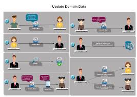 Update Domain Data Denic Eg