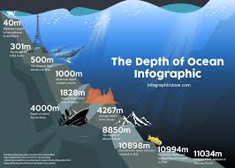 How Deep The Ocean Is Post Ap Environmental Science Ocean Information Ocean