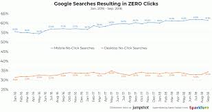 Google Ctr In 2018 Paid Organic No Click Searches Google Search Results Search Google