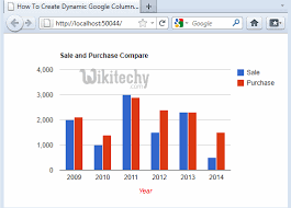 Google Charts Tutorial Grouped Column Chart Chart Js