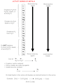 what are metal activity series example