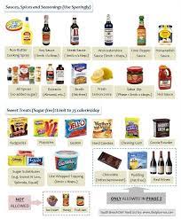 South Beach Diet Food List For Phase 1 And Phase 2 South Beach Diet Recipes South Beach Diet Food Lists