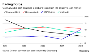 The deutsche bank share price forecast was meant to be buoyed by radical proposals set out by chief executive christian sewing, which included taking a step back from investment banking and offloading unwanted illiquid assets. Deutsche Bank Is Losing Relevance For German Business Leaders Bloomberg
