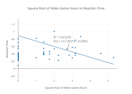 square root of video game hours vs reaction time scatter