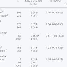 Incidence Of Cervical Length Of 15 Mm Or Less In Each Subgroup Download Table