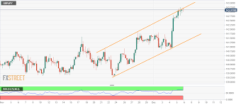 Gbp Jpy Technical Analysis Pulls Back From Rising Channels
