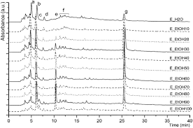 HPLC chromatographic profiles of the cork extracts (UV, λ = 280 nm,...
