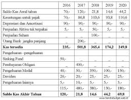 Anggaran kas juga dibuat berdasarkan anggaran operasi dan pengeluaran modal. Anggaran Kas Jangka Panjang Referensi Anggaran