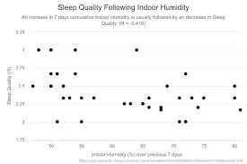 Higher Indoor Humidity Predicts Moderately Lower Sleep