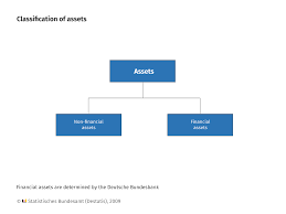 An asset is a resource that has some economic value to a company and can be used in a current or future period still asking yourself, what is an asset? Classification Of Financial Assets Statistisches Bundesamt