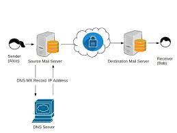 Computer Security And Pgp Dns Hijacking Attack In Email Transport Computer Security Dns Cloud Data