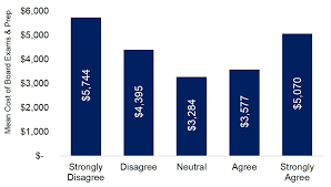 Recruit a friend to practice answering questions 6. A U Shaped Curve Appreciating How Primary Care Residency Intention Relates To The Cost Of Board Preparation And Examination Cureus