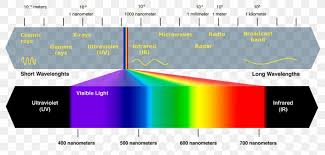 Light Visible Spectrum Electromagnetic Spectrum Ultraviolet