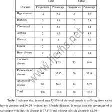 She uses her knowledge in the online business world to deliver the best answers to your questio. Pdf Prevalence Of Lifestyle Diseases Comparison With Respect To Gender Locale Age And Lifestyle