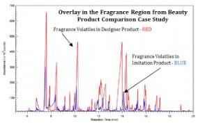 It is frequently used as a detector in gas chromatography. Gas Chromatography Flame Ionization Detector Analytical Techniques Jordi Labs Laboratory Testing