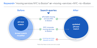 Quotes are created in the business world to help sell products or services. About Changes To Phrase Match And Broad Match Modifier Google Ads Help