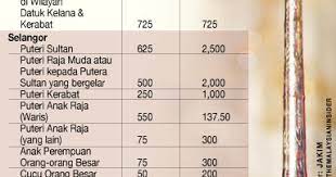 Mas kawin adalah salah satu yang sering didengar ketika prosesi pernikahan dilakukan. Konsep Mas Kahwin Dalam Islam Dan Pengamalannya Class Of X