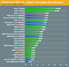 68 Reasonable Intel Processor Benchmark Comparison Chart