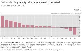 Research various sectors to find promising stocks — malaysia. Bis Residential Property Price Statistics Q2 2020