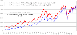 Dow Jones Transportation Inflation Adjusted Chart About