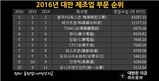 타이완 또는 대만은 동아시아에 있는 섬 또는 타이완섬을 중심으로 정의되는 여러 지역의 명칭으로 잘 알려져 있다. ç¾åœ¨è‡ºç£ ëŒ€ë§Œ ë‰´ìŠ¤ ì •ë³´ Taiwan News In Korean