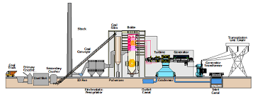 Coal Fired Power Plant Diagram In 2019 Steam Turbine