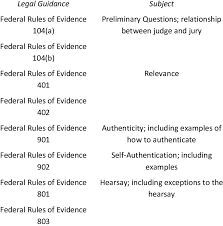 Rules Of Evidence Identified In Lorraine V Markel As