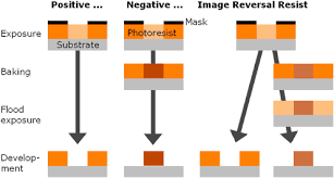 마스크 패턴과 동일하게 남는 포지티브 방식과, 반전되어 남는 네거티브 방식의 노광 및 현상 결과 비교 도해