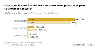 How U.S. wealth inequality has changed since Great Recession | Pew Research  Center