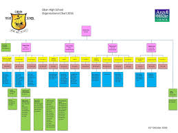 Oban High School Organisational Chart St October Ppt Download