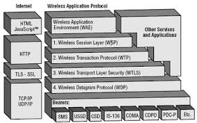 Wap Architecture Tutorialspoint