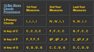 12 bar blues chord progression