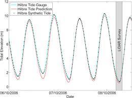 A Subsection Of The Tidal Data For Hilbre Island With The