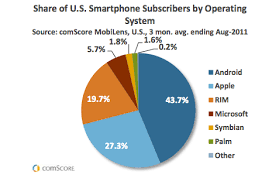 Android Has More Market Share But Apples Ios Sends More
