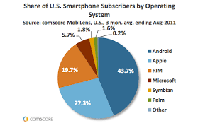 android has more market share but apples ios sends more