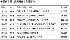 Manage your video collection and share your thoughts. å£²ã‚Šä¸Šã'éƒ¨æ•°ã§ã¯ èŠ¥å· ç›´æœ¨è³žã‚'åœ§å€' ä¸æº€ãŒæ¼ã‚Œã‚‹ æœ¬å±‹å¤§è³ž ã®å®Ÿæ…‹ã¨ã¯ ã‚µã‚¤ã‚¾ãƒ¼premium