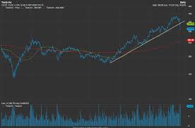 Tesla Technical Analysis Real Time Forex Trading Charts