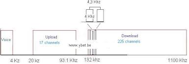 Image result for adsl distance