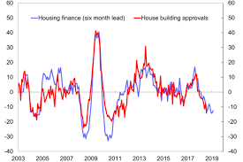 house prices set to fall another 10pc before 2020 rebound