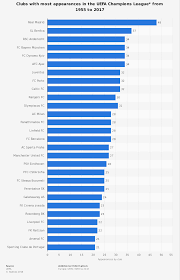 Champions league palmares if var was used since 1955. Clubs With Most Appearances In The Uefa Champions League From 1955 To 2017 Description In Comments Soccer
