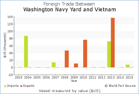 Wps Washington Navy Yard Trade With Vietnam