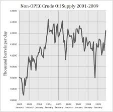 Image result for opec production