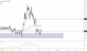 Zc1 Charts And Quotes Tradingview