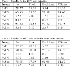Hsv | hsi color channel. Pdf Skin Detection Using Hsv Color Space Semantic Scholar