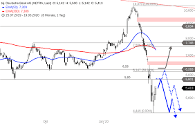 Deutsche Bank Auf Erholungskurs Onvista