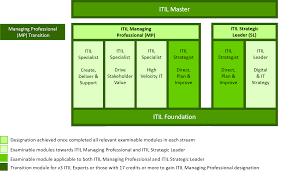 Itil steht für �it infrastructure library. Deutsche Lokalisierung Fur Itil 4 Foundation Prufung