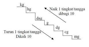 Maybe you would like to learn more about one of these? Konversi Satuan Pengertian Macam Dan Contoh Soal Haloedukasi Com