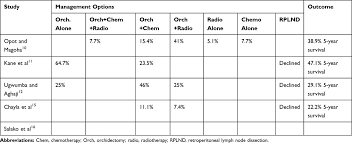 Knowing the signs of testicular cancer will help with early detection of the disease. Review Of Testicular Tumor Diagnostic Approach And Management Outcome Rru